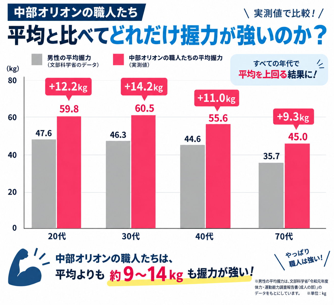 設備屋握力測定