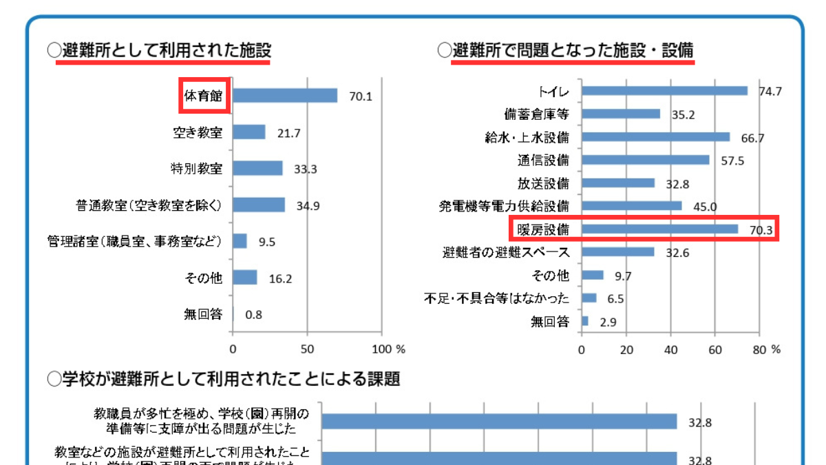 体育館避難所データ
