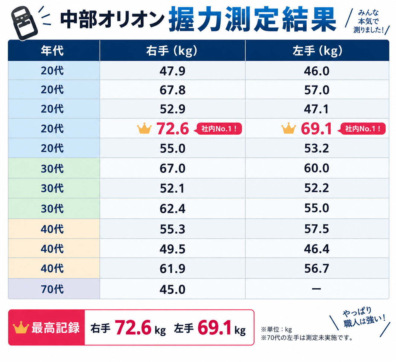 設備屋握力測定