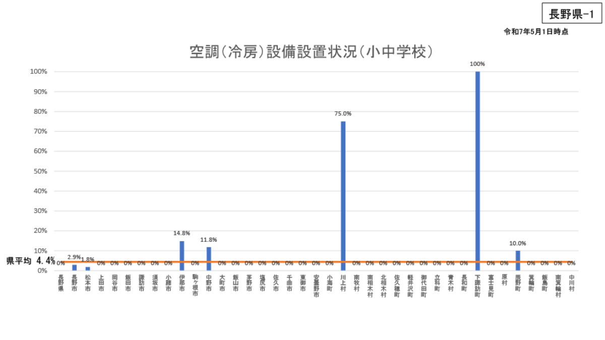 空調(冷房)設備設置状況(小中学校・長野県)①