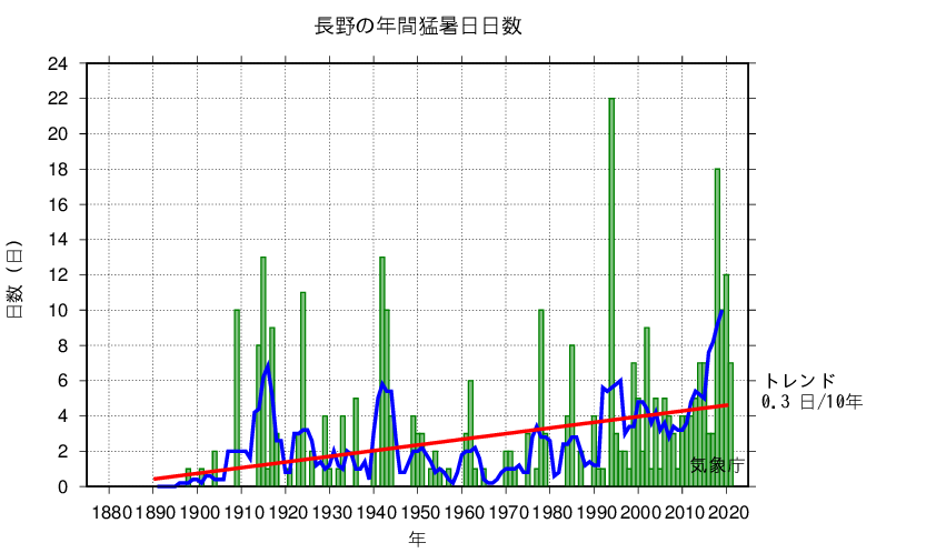 長野の年間猛暑日日数